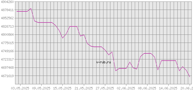 График изменения курса