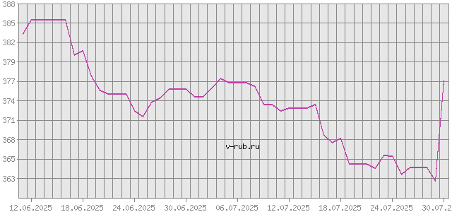 График изменения курса