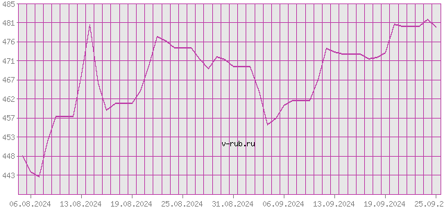 График изменения курса