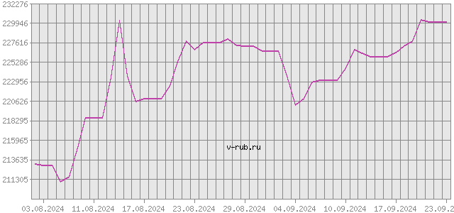 График изменения курса