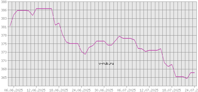 График изменения курса