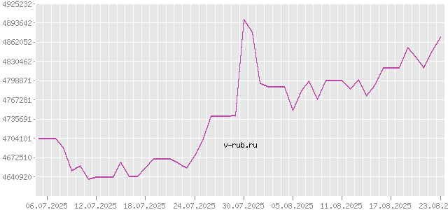 График изменения курса