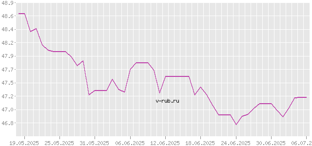 График изменения курса