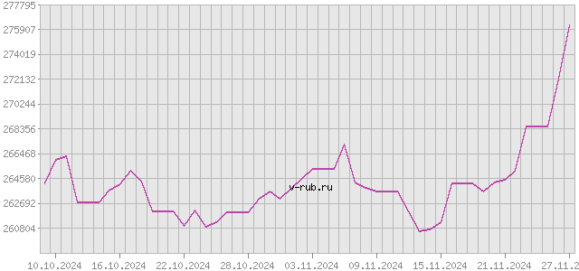 График изменения курса