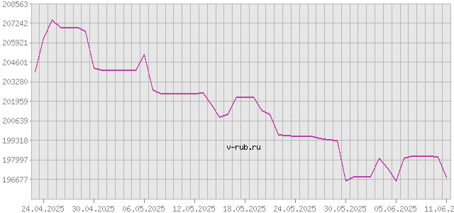 График изменения курса