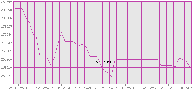 График изменения курса