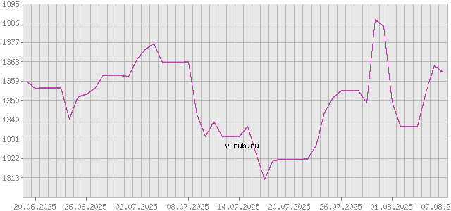 График изменения курса