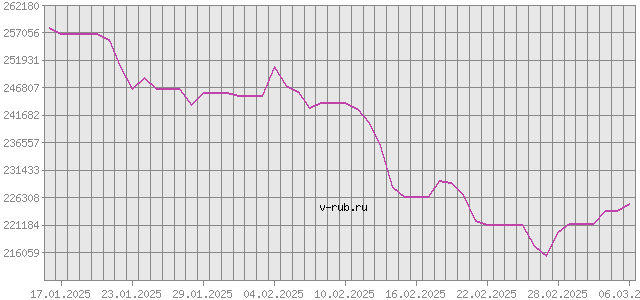 График изменения курса