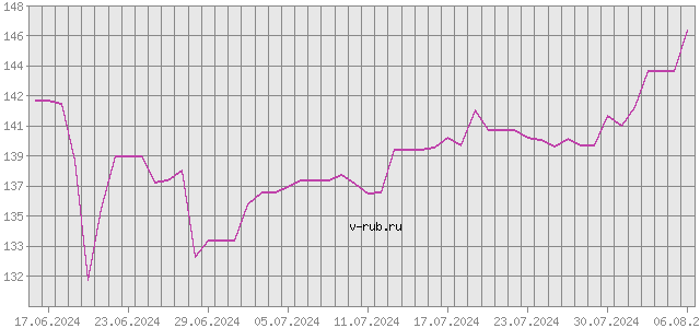 График изменения курса