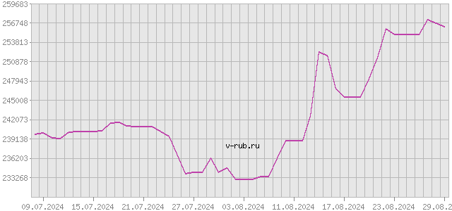 График изменения курса