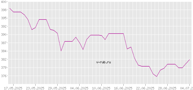 График изменения курса