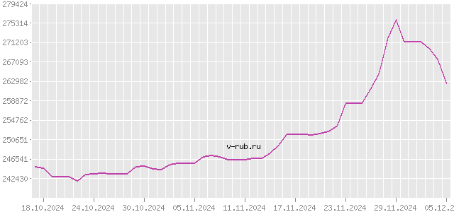 График изменения курса