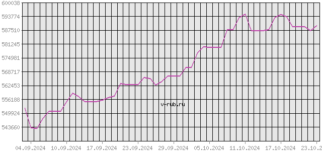 График изменения курса