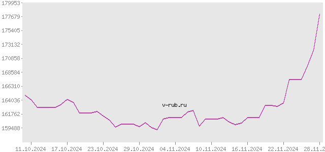 График изменения курса