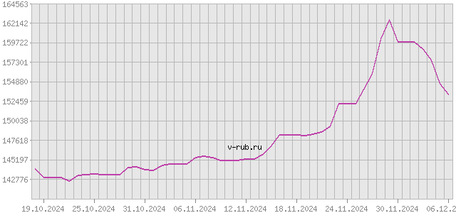 График изменения курса