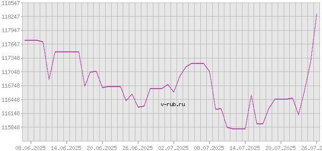 График изменения курса