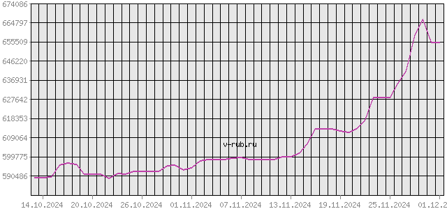 График изменения курса