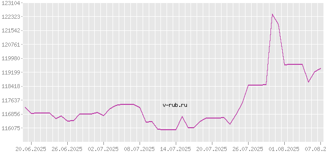 График изменения курса