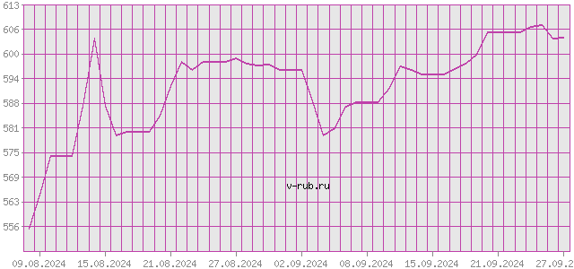 График изменения курса