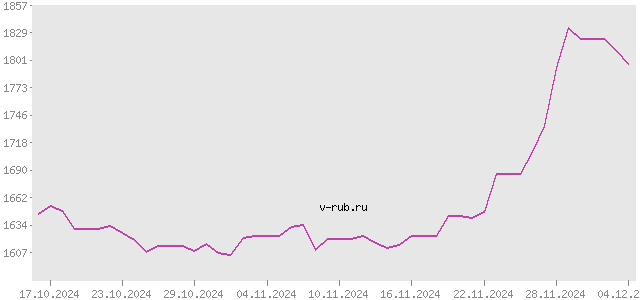 График изменения курса