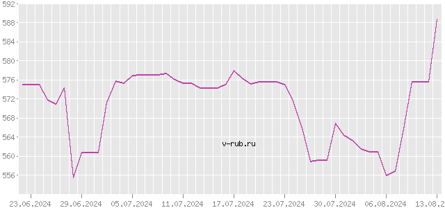 График изменения курса