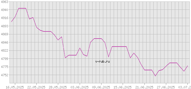 График изменения курса