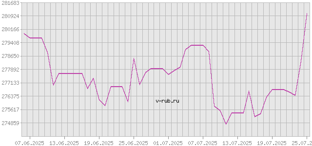 График изменения курса