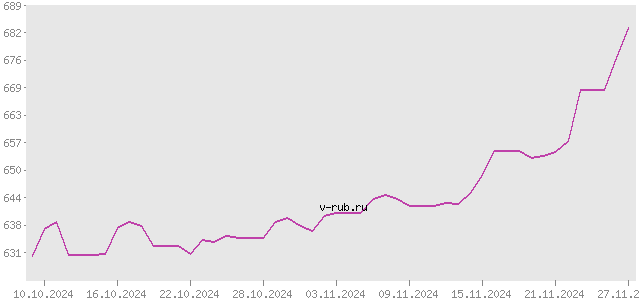 График изменения курса