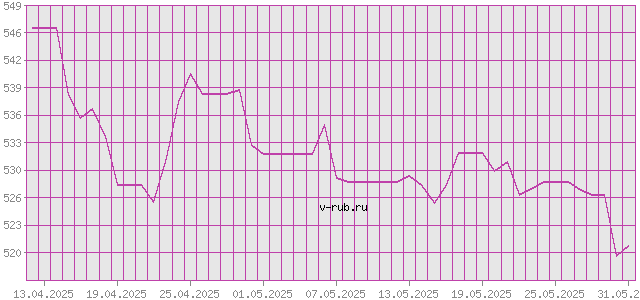 График изменения курса