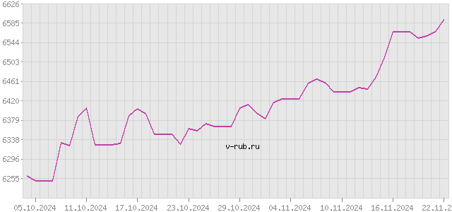 График изменения курса