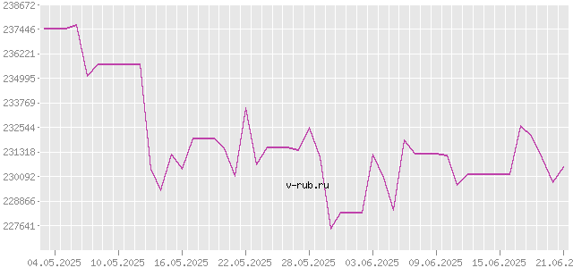 График изменения курса