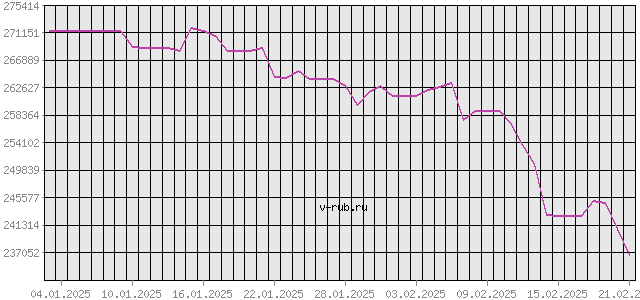 График изменения курса