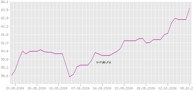 График изменения курса