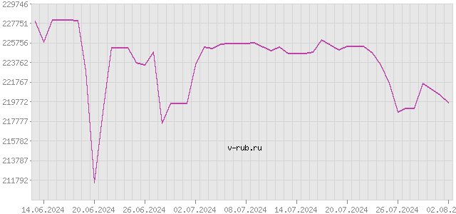 График изменения курса