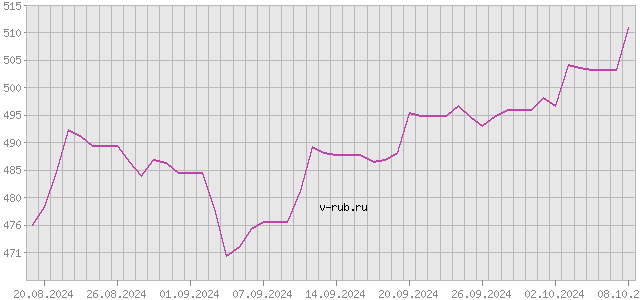 График изменения курса