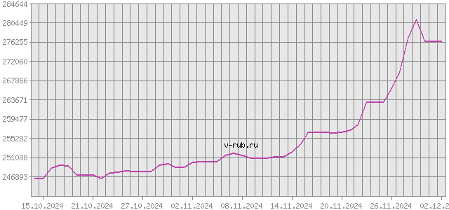 График изменения курса