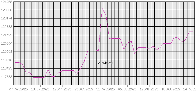 График изменения курса