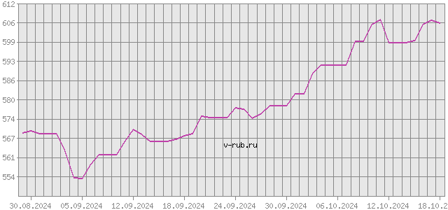 График изменения курса