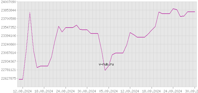 График изменения курса