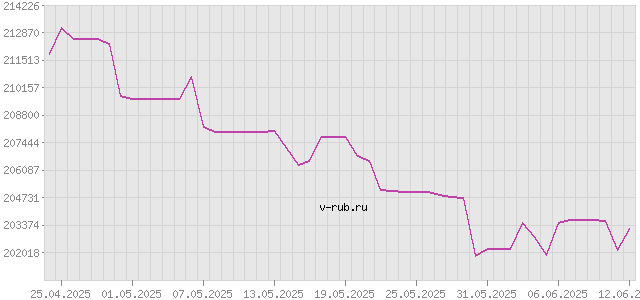 График изменения курса