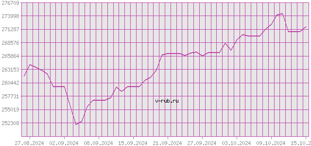 График изменения курса