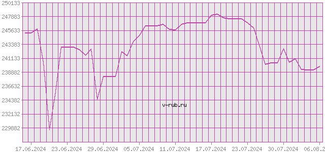 График изменения курса