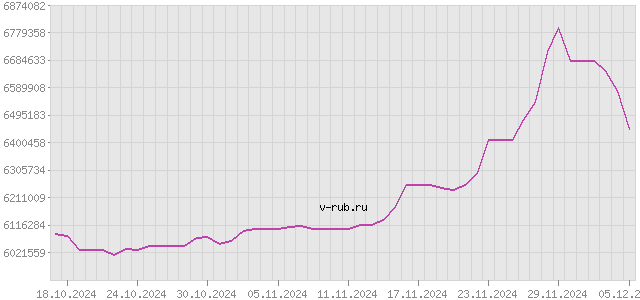 График изменения курса