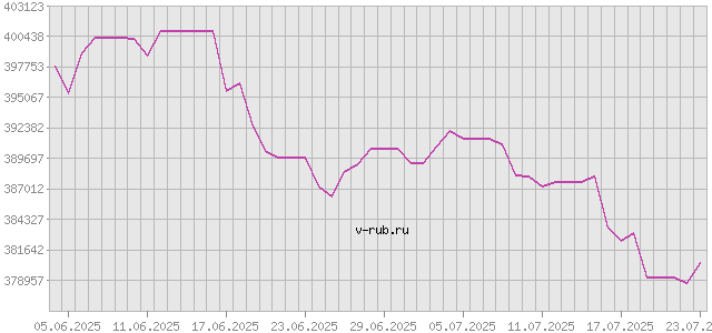 График изменения курса