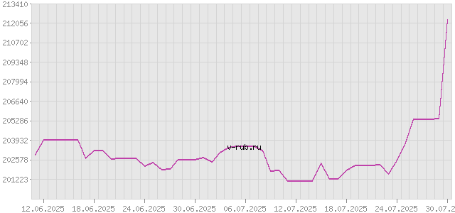 График изменения курса