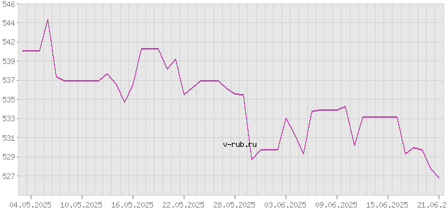 График изменения курса