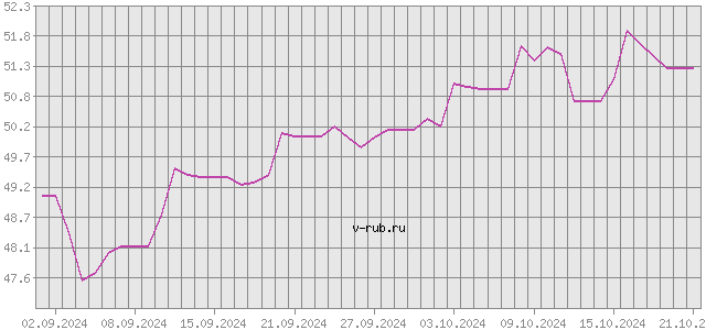 График изменения курса