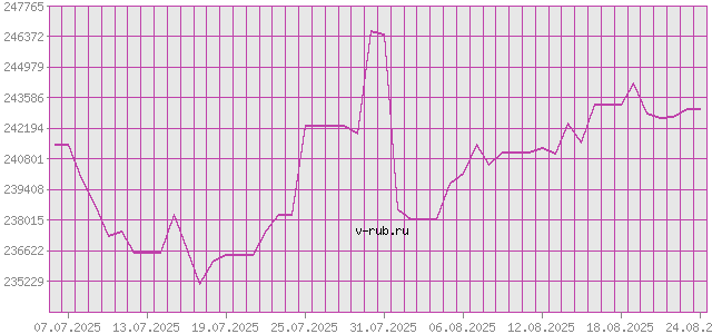 График изменения курса