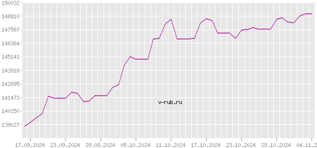 График изменения курса