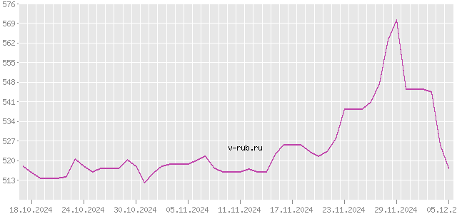 График изменения курса